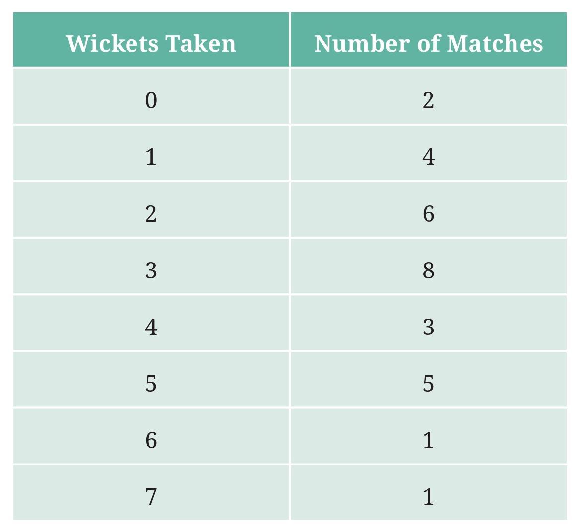 Figure it Out (Page 93 - 100) Ques 5 Chapter 4 Class 6th NCERT (Ganita Prakash)